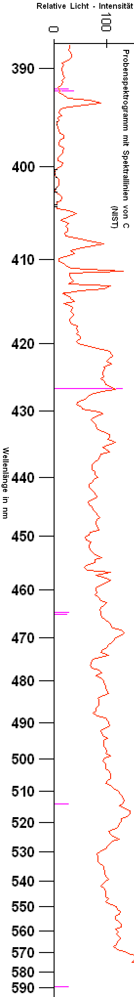 Spektrogramm der Analysenprobe mit Spektrallinien von Kohlenstoff