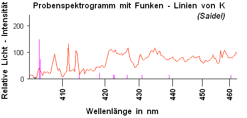 Spektrogramm der Analysenprobe mit Kalium - Funken - Linien