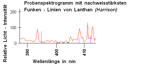 Spektrogramm der Analysenprobe mit Lanthan - Bogen - Linien
