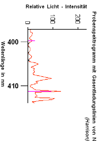 Spektrogramm der Analysenprobe mit Bogen - Linien von Stickstoff