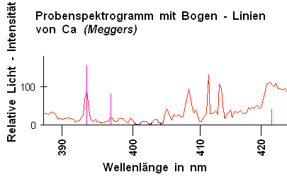 Spektrogramm der Analysenprobe mit Bogen - Linien von Calcium