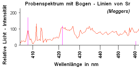 Probenspektrogramm mit Bogen - Linien von Strontium