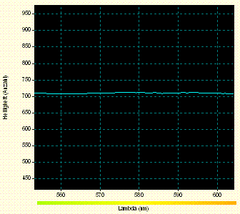 Detail - Spektrum im Bereich 576 nm