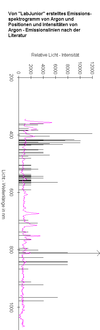 Emissionsspektrum von Argon als Spektrometer - Graph und als manuell nach Literatur - Daten konstruiertes Säulen - Diagramm