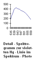 Detail - Spektrogramm zur violetten Linie im Photo