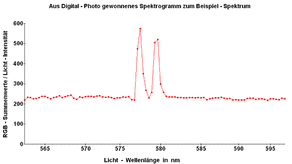 Das Spektrogramm mit Wellenlängen - Skala