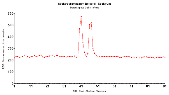 Das Spektrogramm mit Pixel - Spalten - Skala