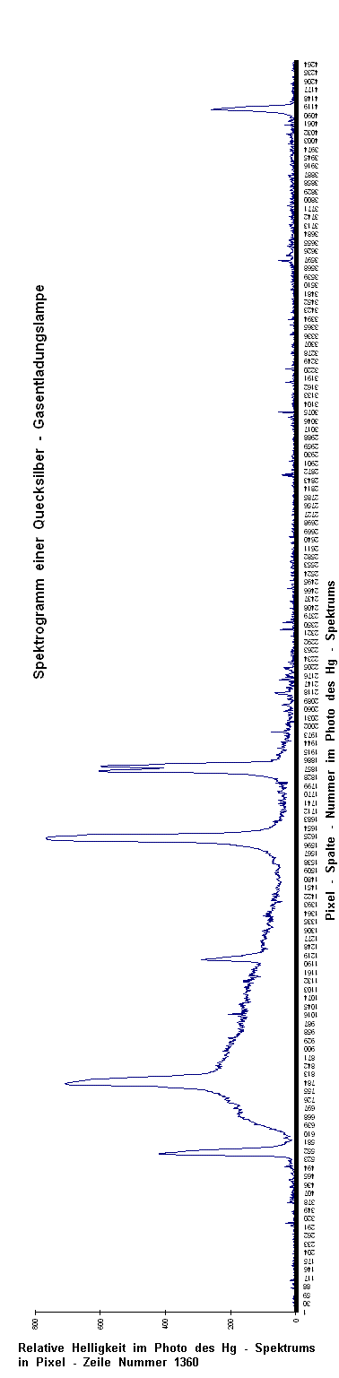 Spektrogramm des Lichts der Quecksilber - Entladungslampe