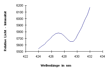 Detail - Spektrogramm des Bereichs um 431 nm