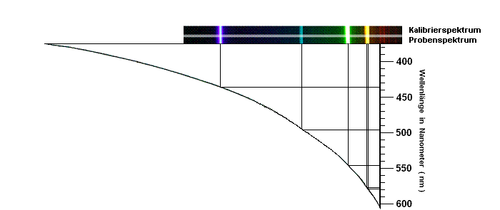 Anwendung der Kalibriergraph - Methode auf ein Test - Spektrum
