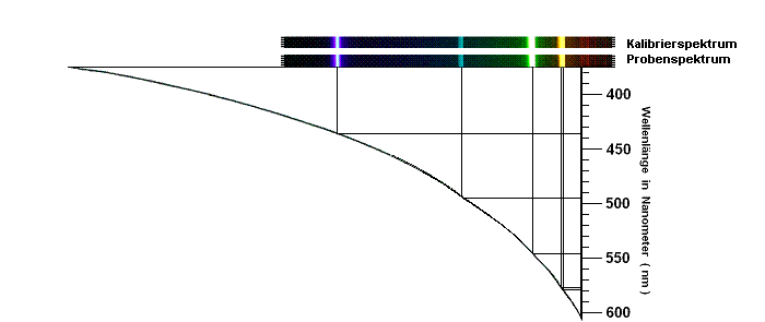 Kalibriergraph - Methode bei getrennt aufgenommenem Proben- und Vergleichsspektrum