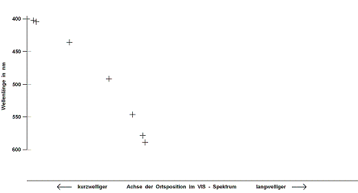 Kalibrierdiagramm mit Wertepaare - Punkten
