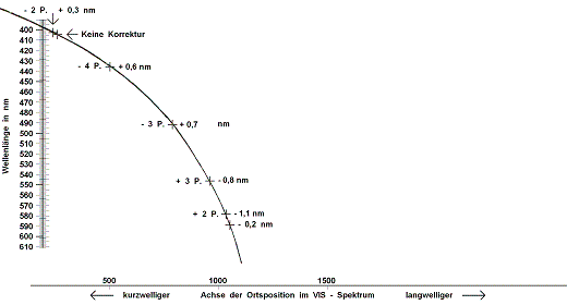 Kalibrierdiagramm mit Kalibriergraph
