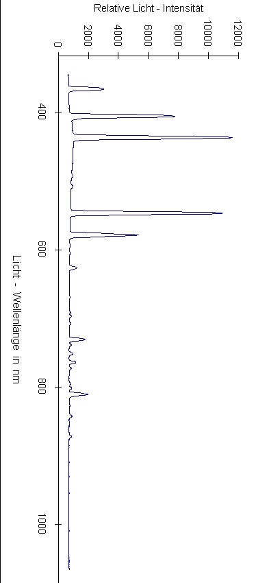 Vom Spektrometer erstelltes Emissionsspektrum von Quecksilber