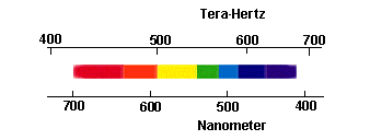 Frequenzen, Farben und Wellenlängen des Lichts